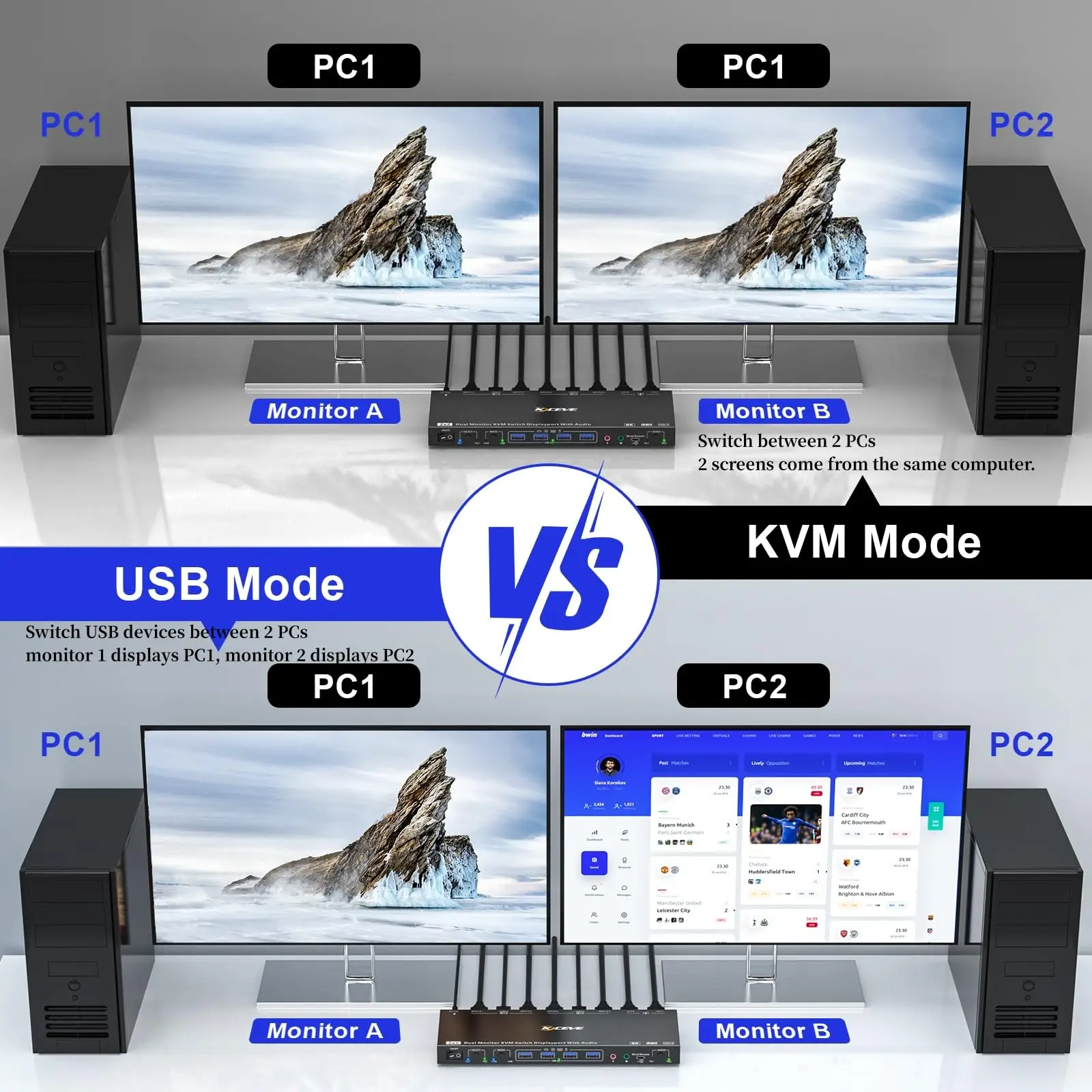 KCEVE 듀얼 모니터 KVM 스위치, 모니터 2 개, 컴퓨터 8K 4K, 음성 제어 디스플레이 포트 KVM 스위치, 오디오 및 USB 3.0 포트 4 개