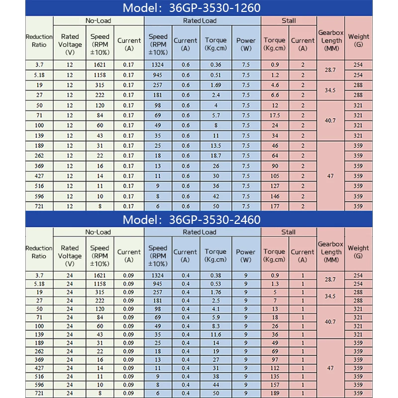 36GP-3530 планетарный редукторный двигатель 12 В 24 В с регулируемой скоростью 8 об/мин ~ 1621 об/мин, с высоким крутящим моментом, микро щеточный двигатель постоянного тока