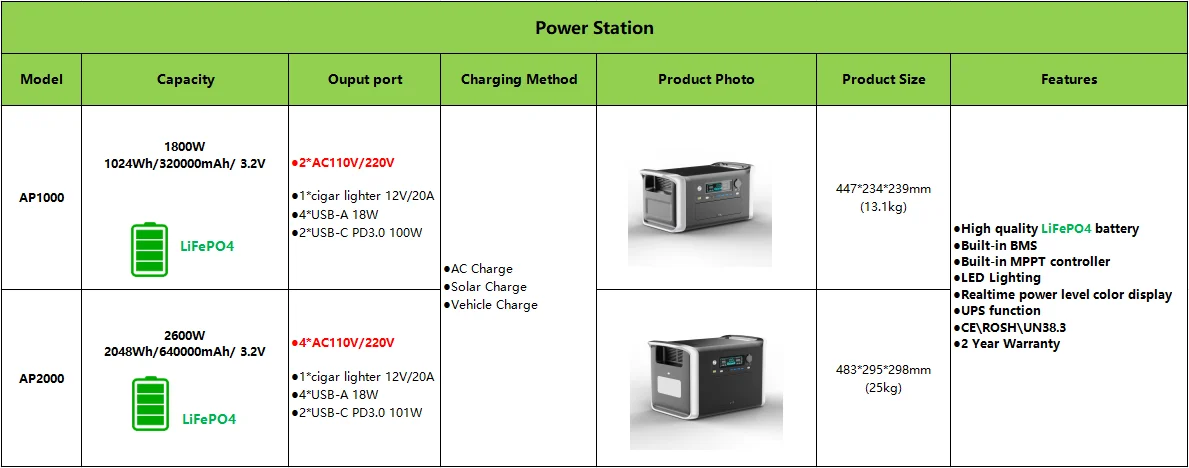 1800W Solar Generator LiFePO4 BAT Power Station for Outages Camping Outdoor Acti