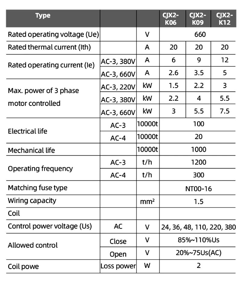 Description Picture 3 of itemCJX2-K Mini AC Contactor Din Rail 3P 3main 1NO/3main Coil Voltage 220V 50/60Hz 6A 9A 12A 16A