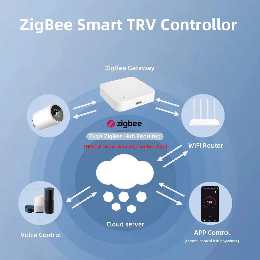 Tuya Zigbee 스마트 TRV 온도조절기 액추에이터 라디에이터 밸브, 프로그래밍 가능한 온도 컨트롤러, 알렉사 구글 홈 음성 제어