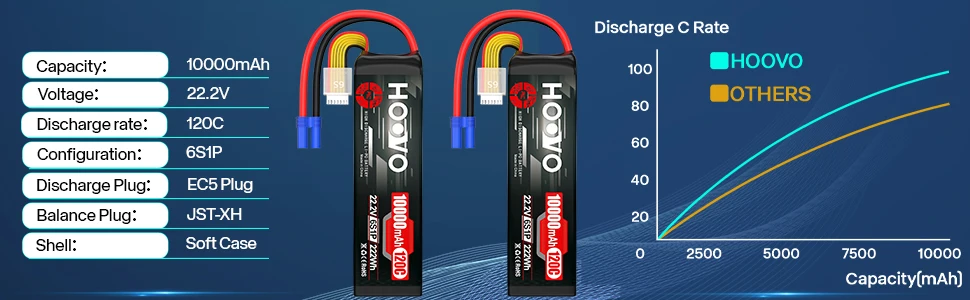 HOOVO 2 uds 6S Lipo batería 22,2 V 10000mAh 120C RC batería EC5 enchufe funda blanda para coches RC, Drones, DJI, FPV, avión, carreras Hobby