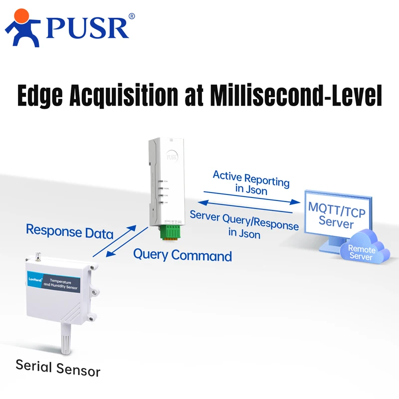 PUSR Ethernet Serial Gateway 4
