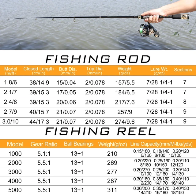 Sougayilang Fishing Rod And Reel Combos 1.8-3.0m High Carbon Fiber