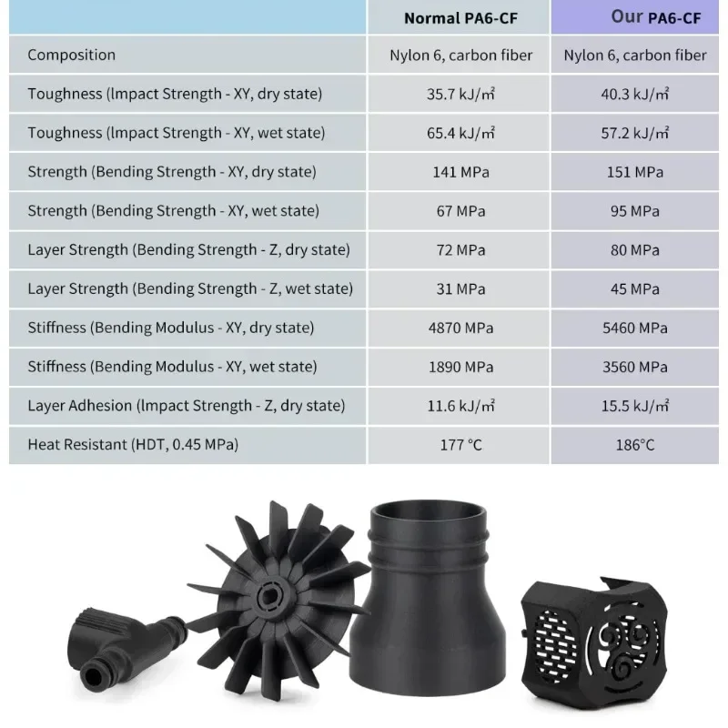 Kohlefaser-Nylon-Filament, verbesserte Stärke, Starre PA6-CF-Filament, hochtemperaturbeständige Kohlefaser PA6, 1 kg – Detail 7