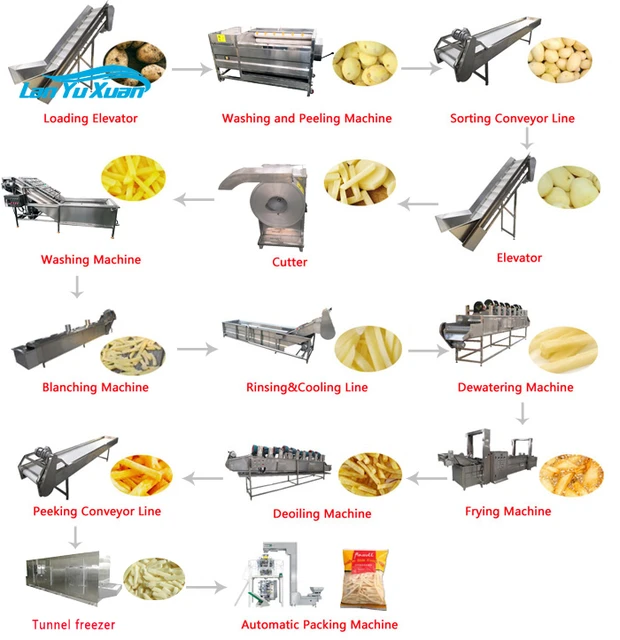 High Quality French Fries Machine, French Fries & Potato Chips Making  Machines