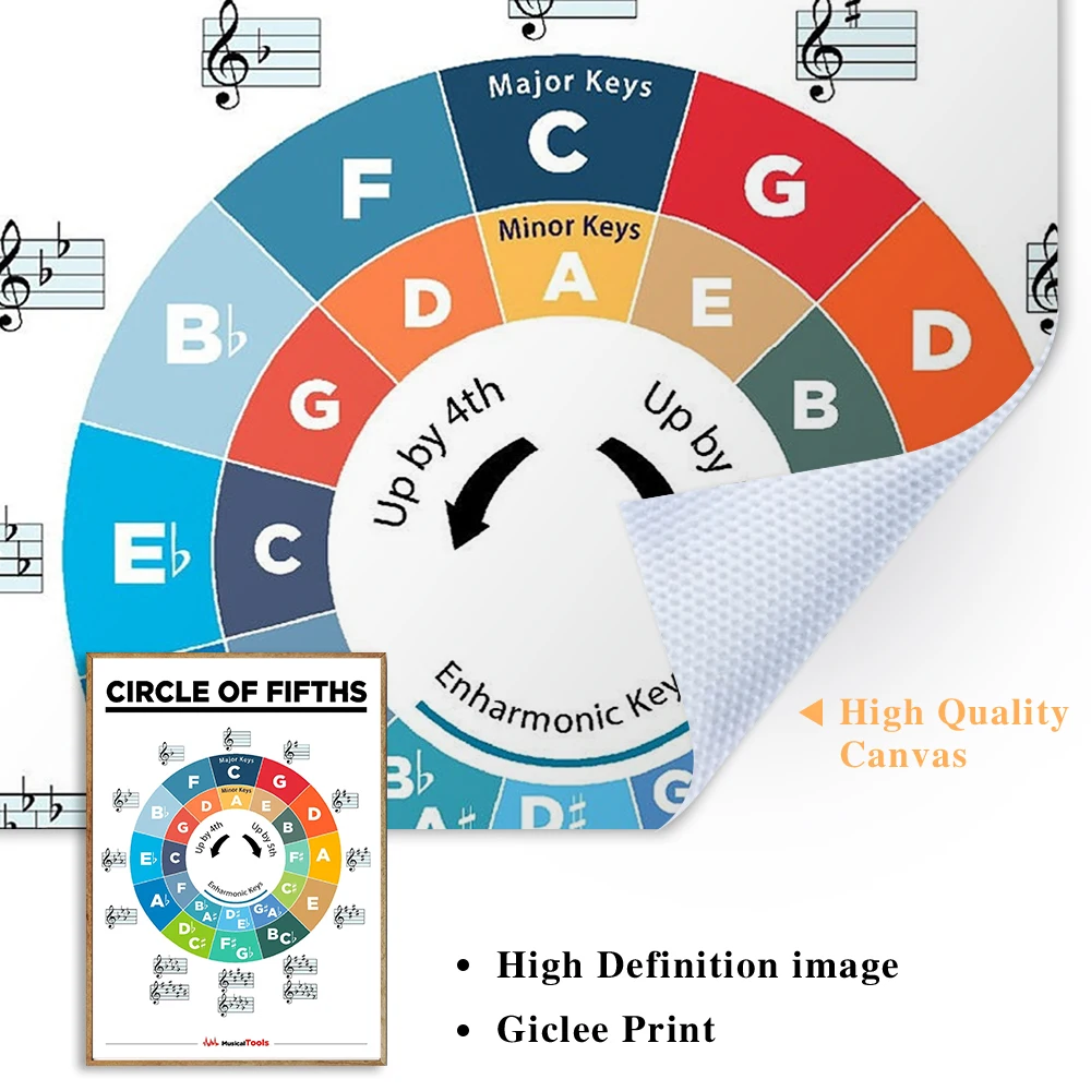 Music Education Fretboard Notes Piano Scales Chart Wall Art Canvas ...