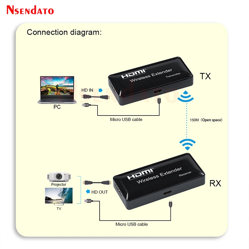 5G Wireless HDMI Extender 150M HDMI Wireless Audio Video Transmitter and Receiver Extender Share Screen Display for PS4 PC to TV