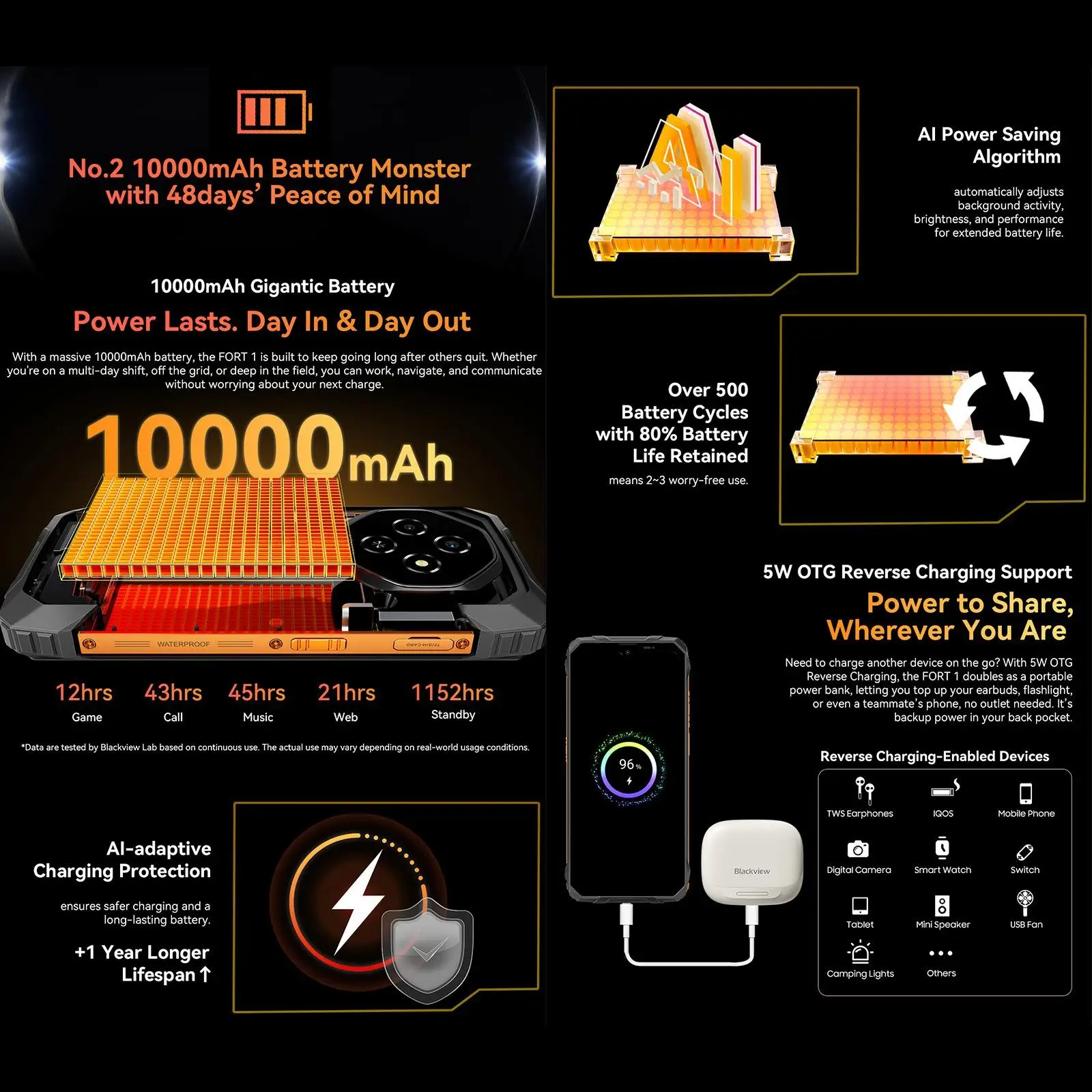 Blackview FORT 1 Rugged Phone 4GB+128GB / 6GB+256GB 6.56'' HD+ 90Hz Display Android 15 10000mAh 4G NFC Smartphone