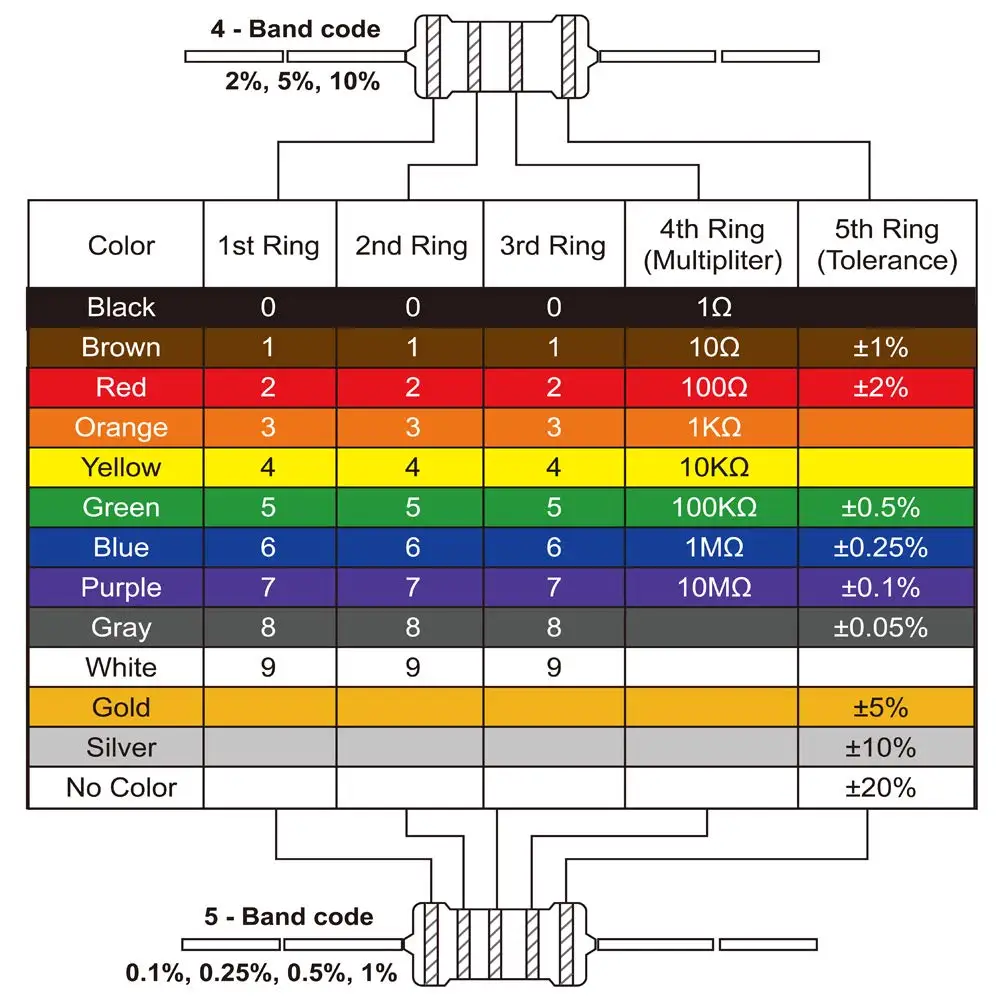 10PCS 5W Carbon Film Resistors 5% Ring Power Resistor 0.1~10M 2 3.3 10R 22 36 47 68 100 220 330 470 1K 2.2K 10K 22K 4K7 100KOhm metal film resistor metal film resistors carbon film resistor