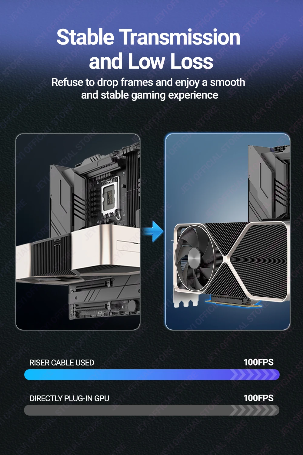 JEYI PCIe 4.0 Riser-Kabel 90 Grad, PCIe 3.0/4.0 X16 Verlängerungskabel, EMI-geschirmte GPU-Verlängerung für RTX 4090/4080/4070/7900XTX – Detail 6