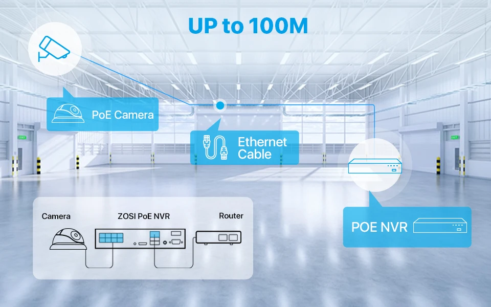 Up to 100m ethernet and pci-e connectivity for an Outdoor Security Surveillance System in a warehouse, ensuring AI detection and delivering good-quality video.