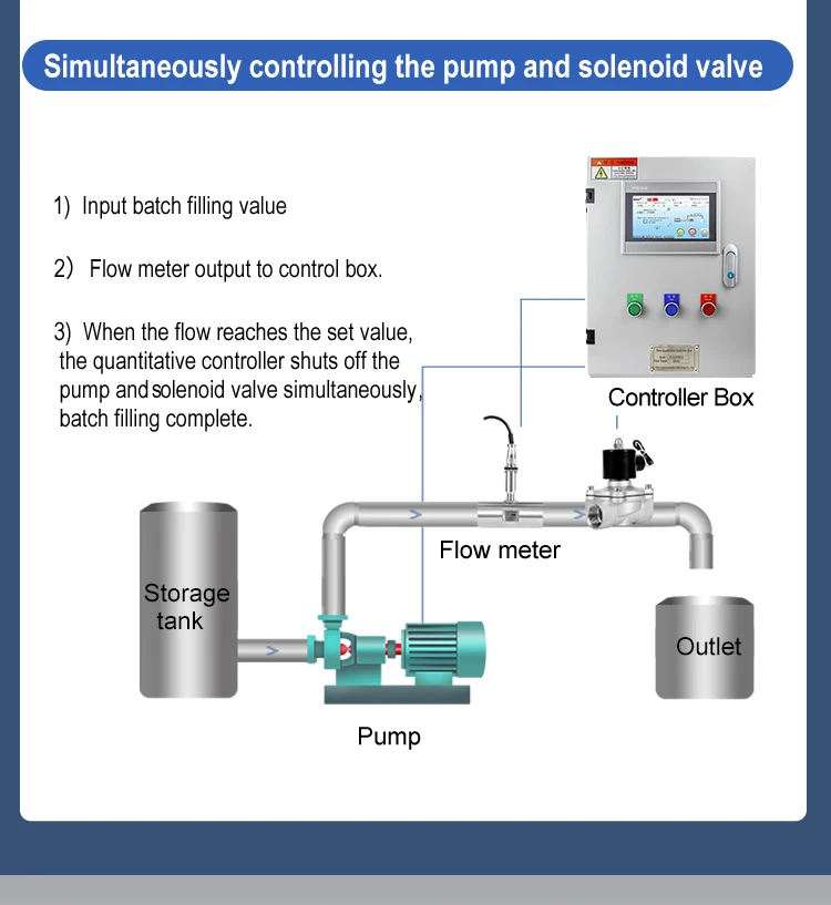 Intelligent Quantitative Control Instrument System Liquid Flow Meter Automatic W