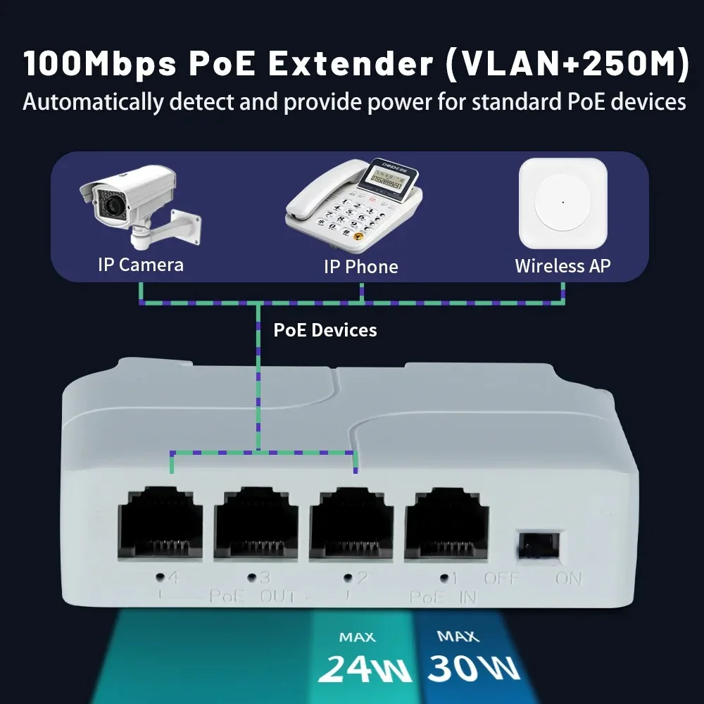 4 Port POE Extender Gigabit Repeater 100/1000Mbps Outdoor Network Card IP55 VLAN 44-57V Camera Wierless AP