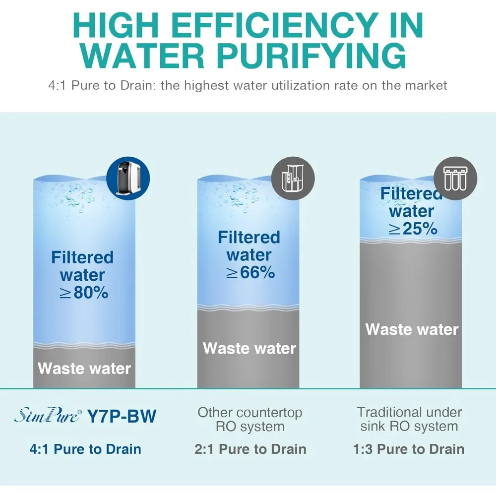 SimPure Y7P-BW UV Countertop Reverse Osmosis Water Filtration Purification System, 4 Stage RO Water Filter