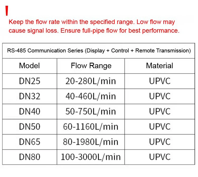 Digital PVC Flow Meter with LCD Display RS485 ‑ Acid and Corrosion Resistant Wat