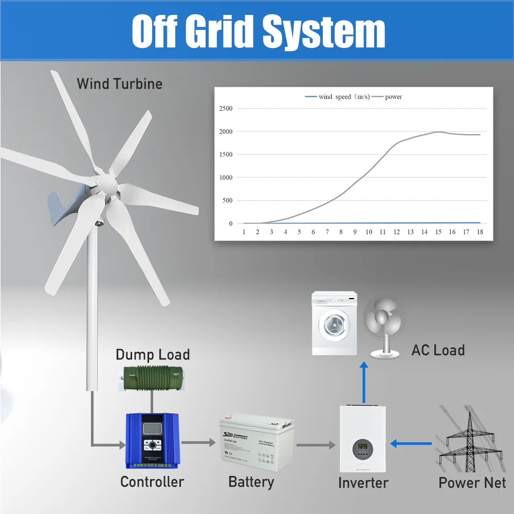 2000W Windmill 12V 24V 48V 6 Blades Wind Turbine Generator With MPPT Controller Low Start Wind Speed Free Energy Home Appliance solar wind generator
