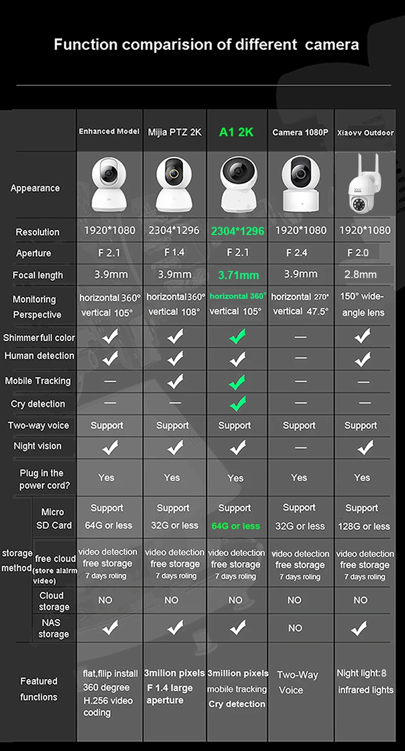 Xiaomi Mijia Smart Camera 2K 1296P HD 360 Angle Mi Home