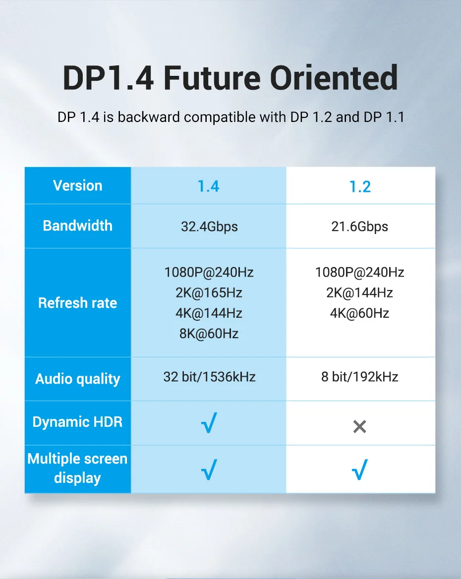 8K DisplayPort 1.4 Cable for TV 4K144Hz 32.4Gbps HDR DisplayPort to DP for PC Co