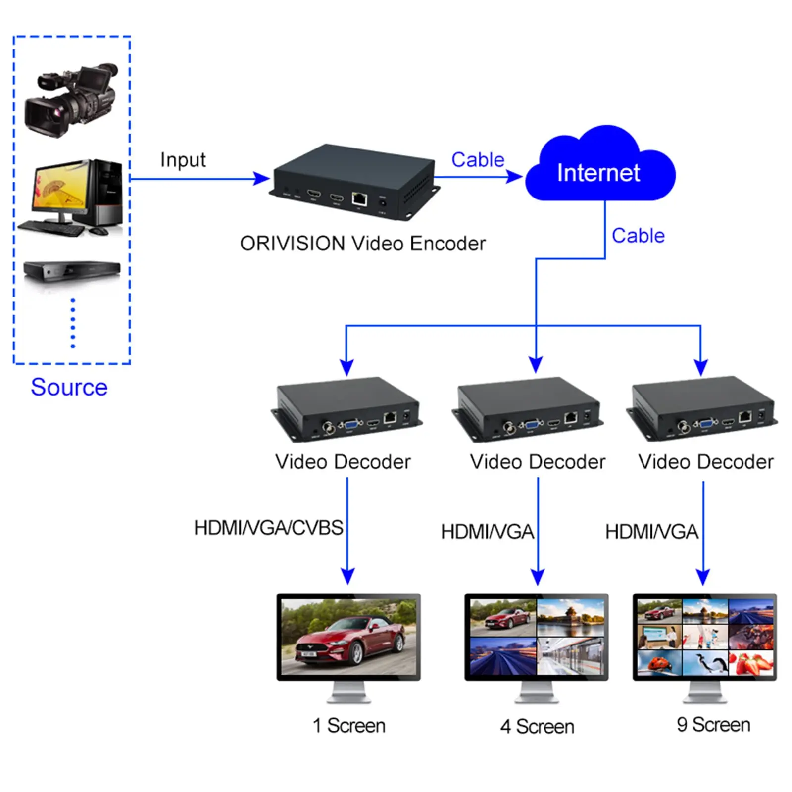 ORIVISION 4K HDMI IPTV Decoder H.265 H.264 HDMI VGA CVBS Video Decoder