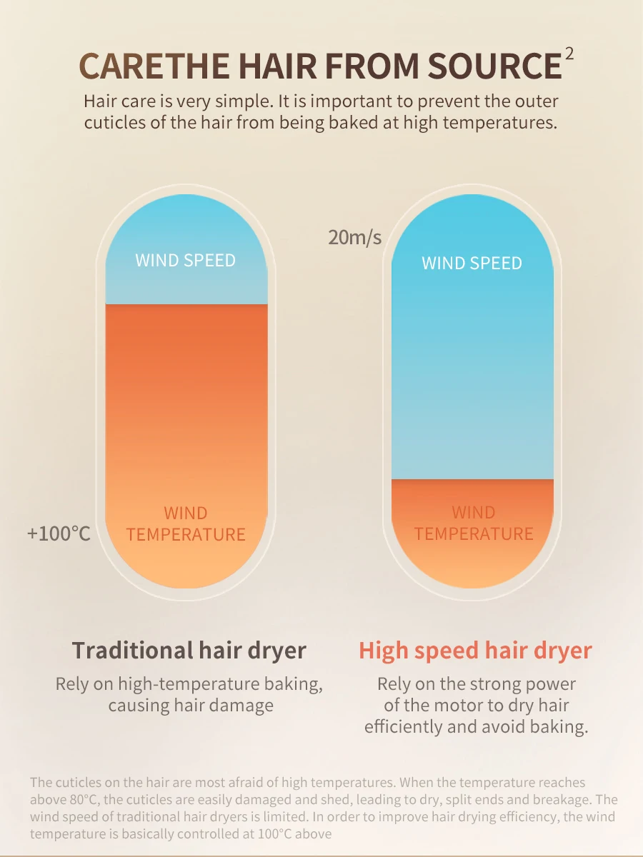 Description Picture 5 of itemVancostar High Speed Hair Dryer Ionic Blow Dryer 110000RPM Professional Straightener Hair Care for Home Travel Free Shipping