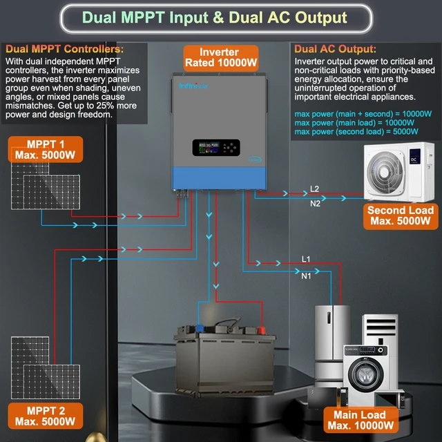 Infinisolar 10KW Off Grid Hybrid Solar Inverter with Dual MPPT, WiFi ...