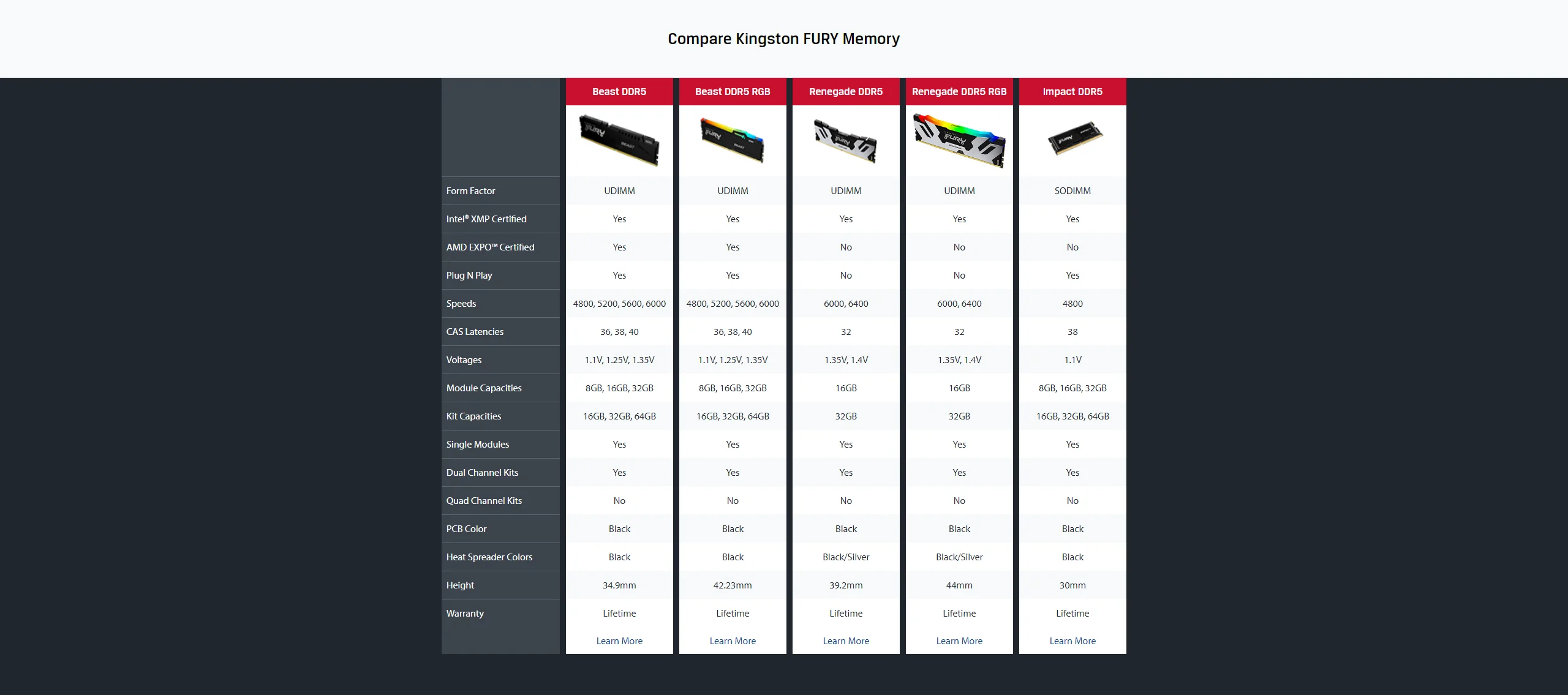  Kingston Technology Kingston Fury Beast 32GB 5200MT/s DDR5 CL36  Desktop Memory Single Module, AMD Expo, Plug N Play