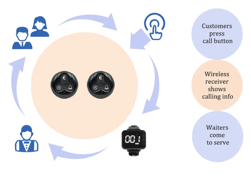 Description Picture 2 of itemWireless Alarm System Wrist Pagers And Buttons Sets Caregiver Waiter Pagering System Wrist Buzzer for Restaurant Cafe