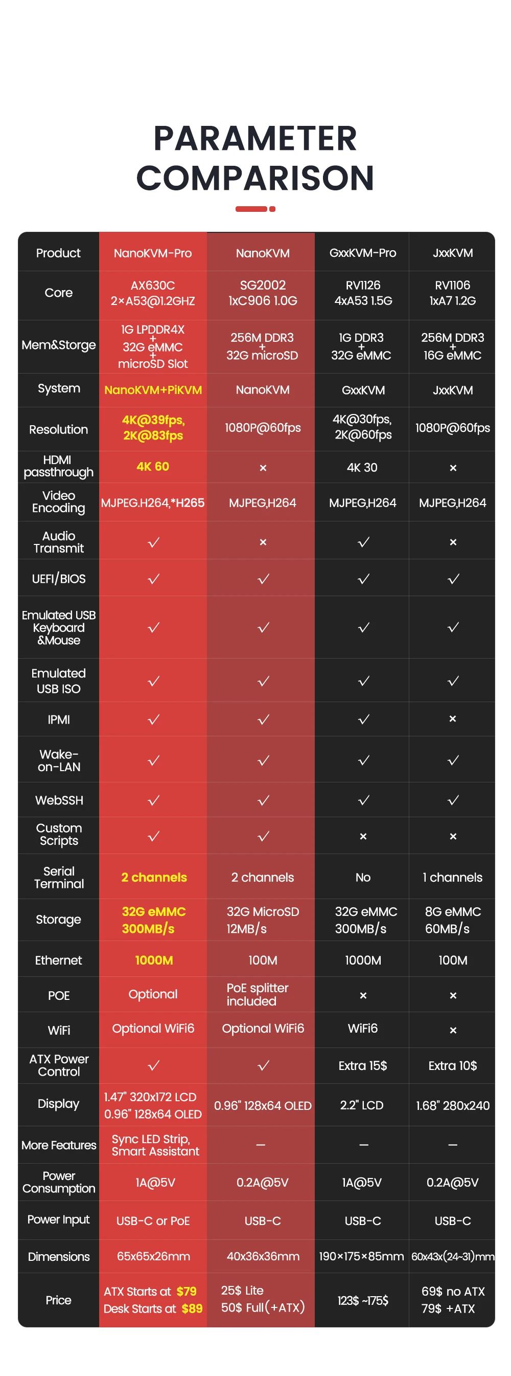 Sipeed NanoKVM-Pro: 4K IP-KVM over GbE/WiFi6/PoE for Server/NAS Remote Managemen