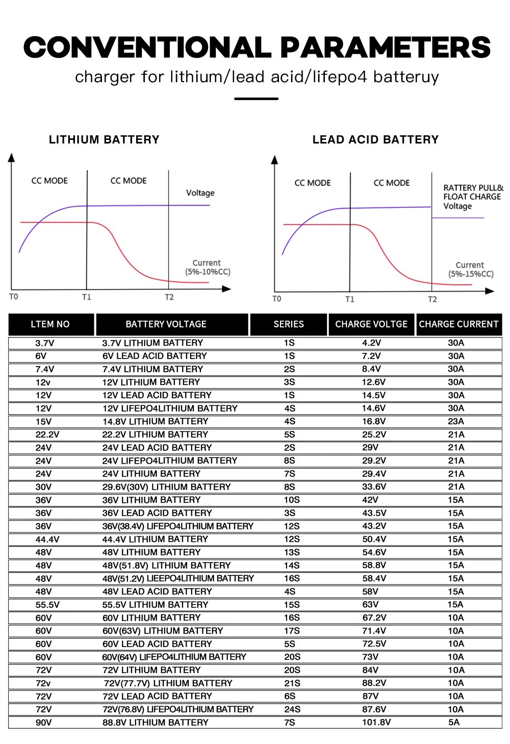 YZPOWER 58,8 V 12 A Lithium-Batterieladegerät für 48 V E-Scooter, universell, hochwertig, mit Lüfter – Detail 5