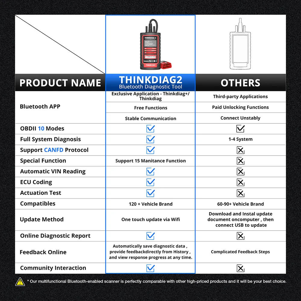 THINKCAR-Thinkdiag 2 OBD2 스캐너 지원, GM 자동차 브랜드에 맞는 FD 프로토콜, 무료 전체 소프트웨어 16 재설정 기능, ECU 코드
