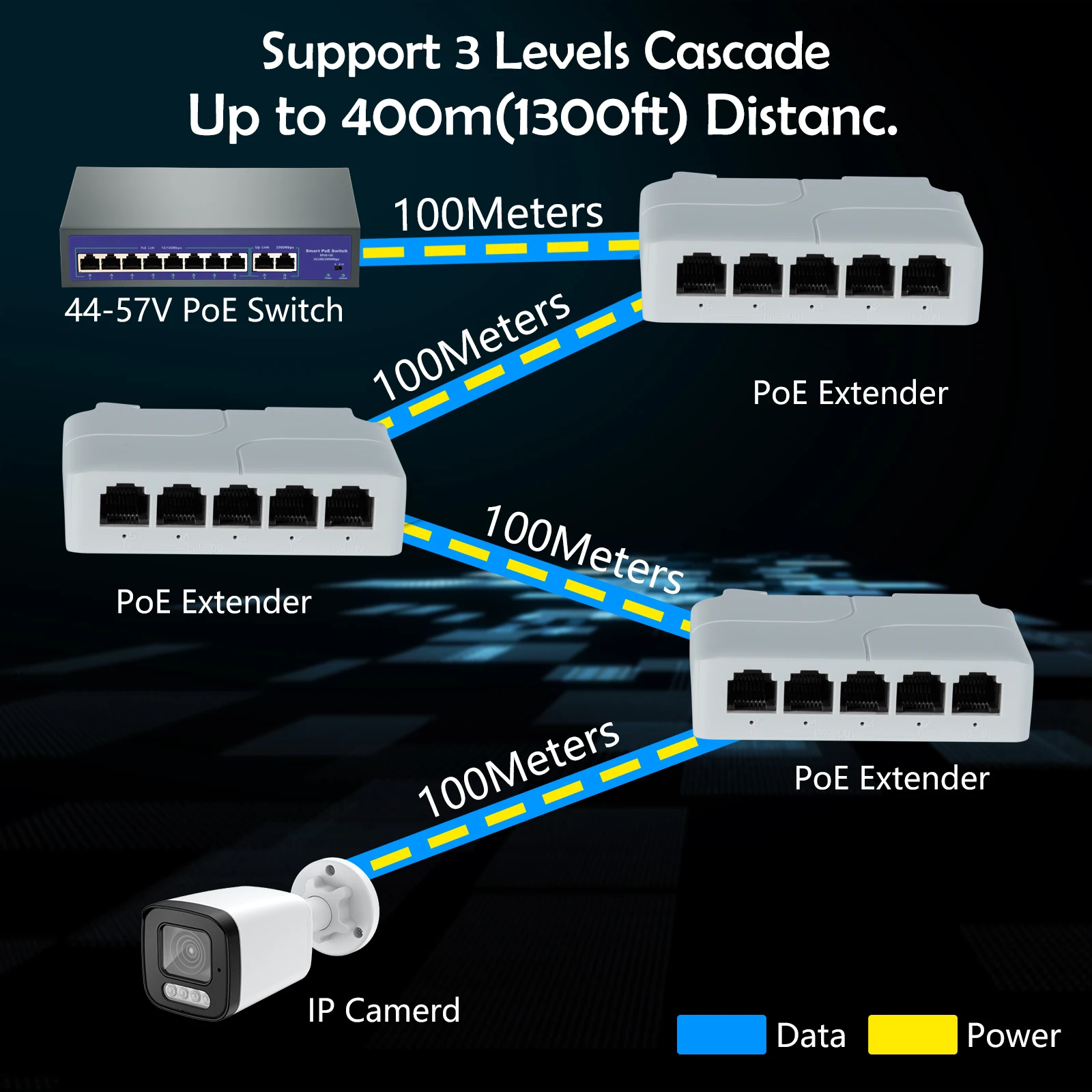 가디난 5포트 100Mbps 90W PoE 익스텐더 리피터 100미터 VLAN 44-57V IEEE802.3af/at 준수 RJ45 1입력 4출력 IP 카메라용
