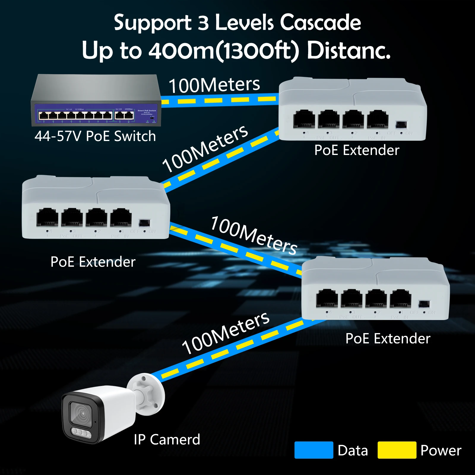PoE 스위치 NVR IP 카메라 AP용 플러그 앤 플레이, 4 포트 POE 익스텐더, 10, 100Mbps, 1 to 3 네트워크 스위치 리피터, IEEE802.3af
