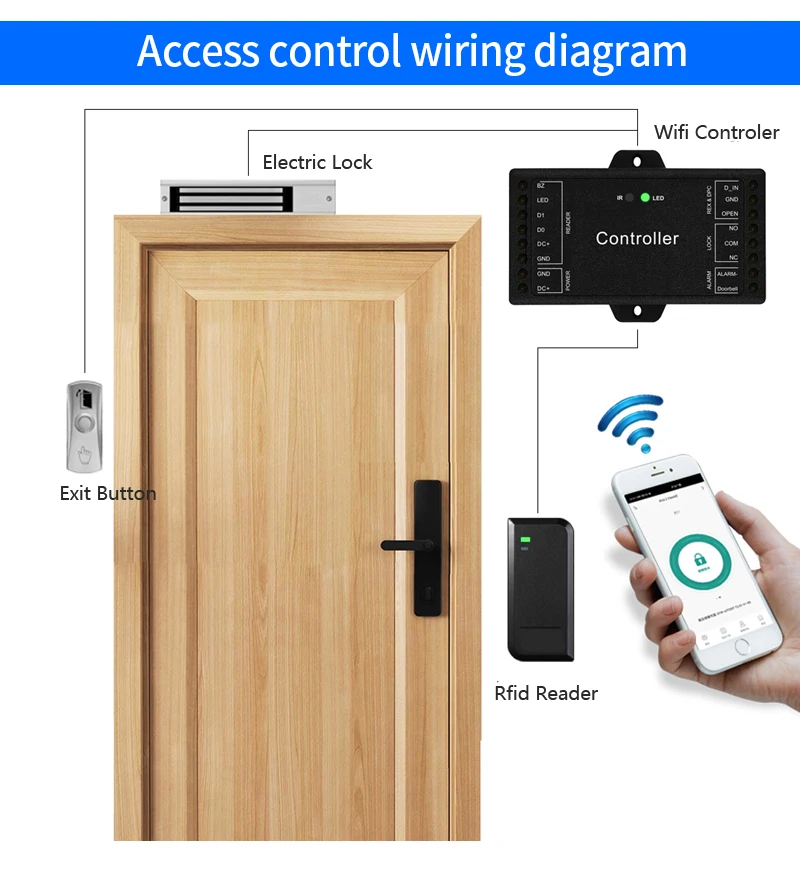 Access Controller RFID Reader Sboard-Mini Single Wifi Door Wiegand 26~37 Bits Ou