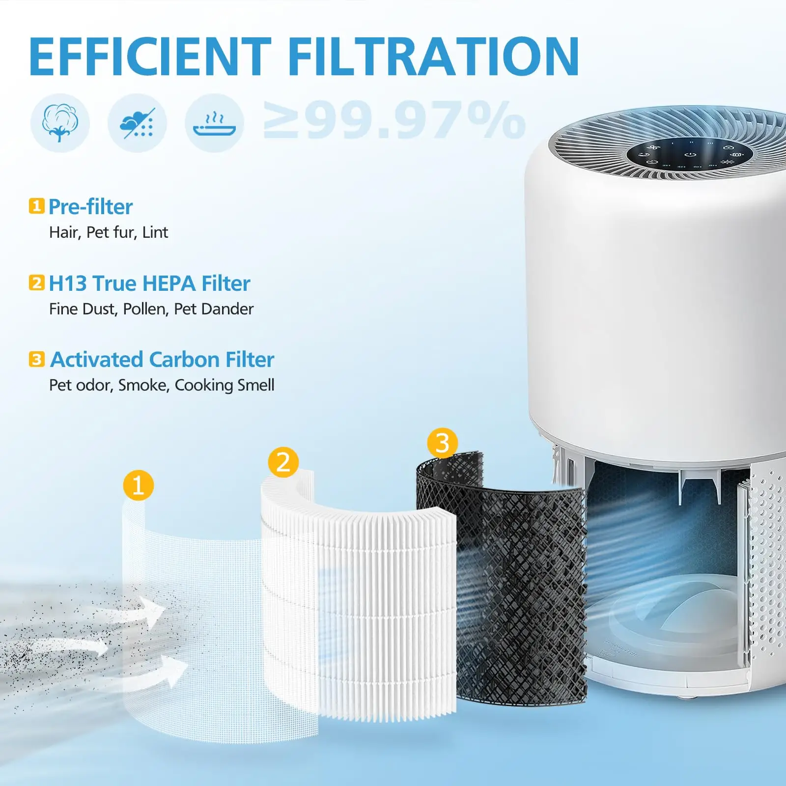 Core 300 Pet Care Filter Replacement Fit for Levoit Core 300 300S 300-RF-PA, 3-in-1 H13 True HEPA