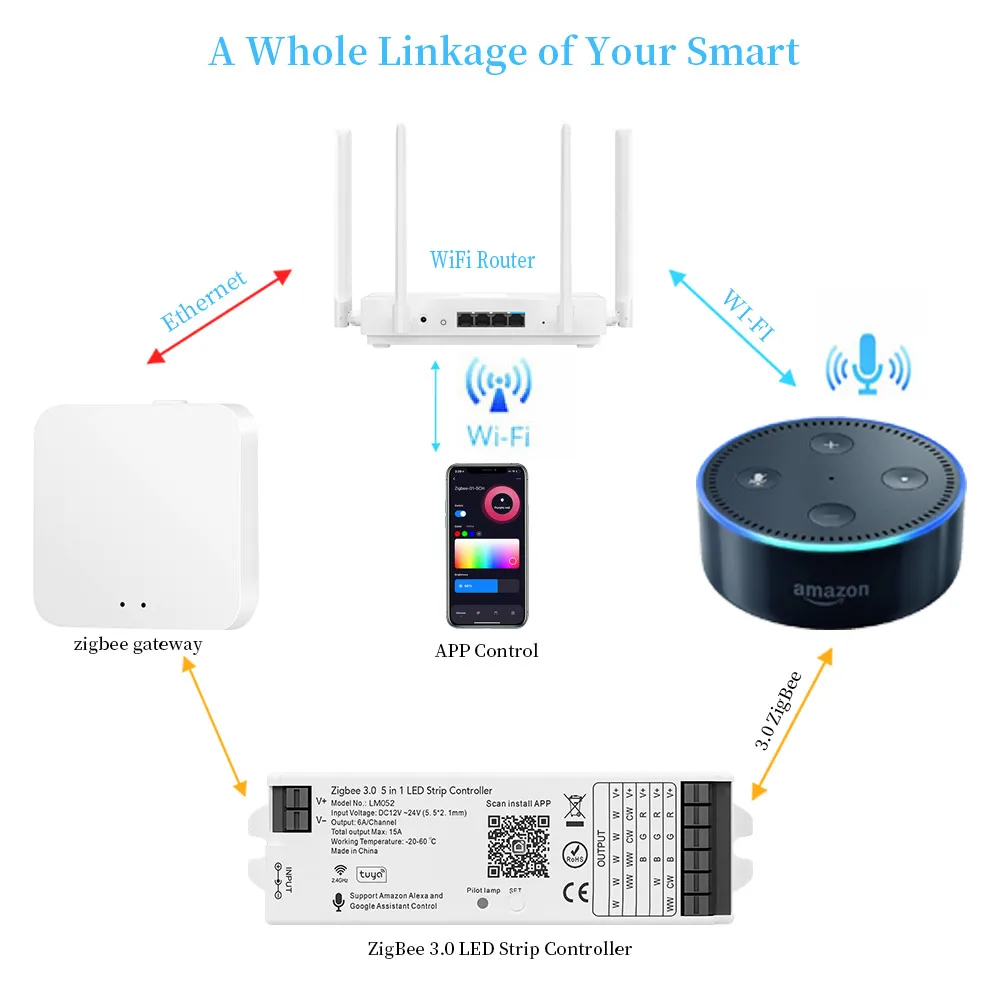 Zigbee-controlador LED en 1, 3,0 GHz, WiFi, RGBCCT, puente Hue
