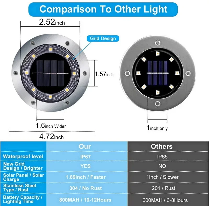 Description Picture 4 of itemLED Solar Underground Light Outdoor Waterproof Lighting Control Path Deck Light Courtyard Lane Lawn Garden Decorative Light