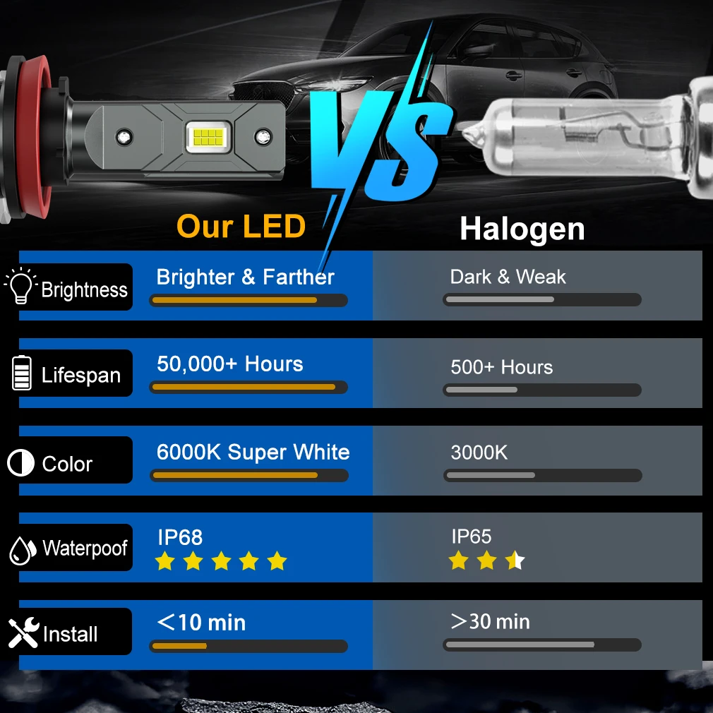 LED Car Headlights LED Lights LED Bulbs 20000LM H8 H11 LED Headlight Bulbs for Car