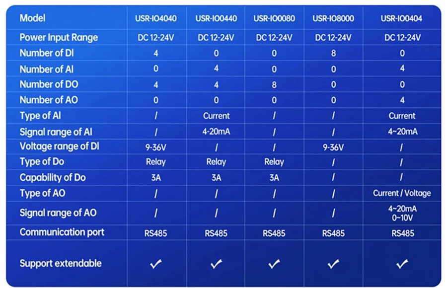 PUSR 4G Edge Computing IOT Gateway PLC Programming Expander IO Controller DO/IO/AI Modbus RTU/TCP DNP3 EtherNet/IP Protocol M300