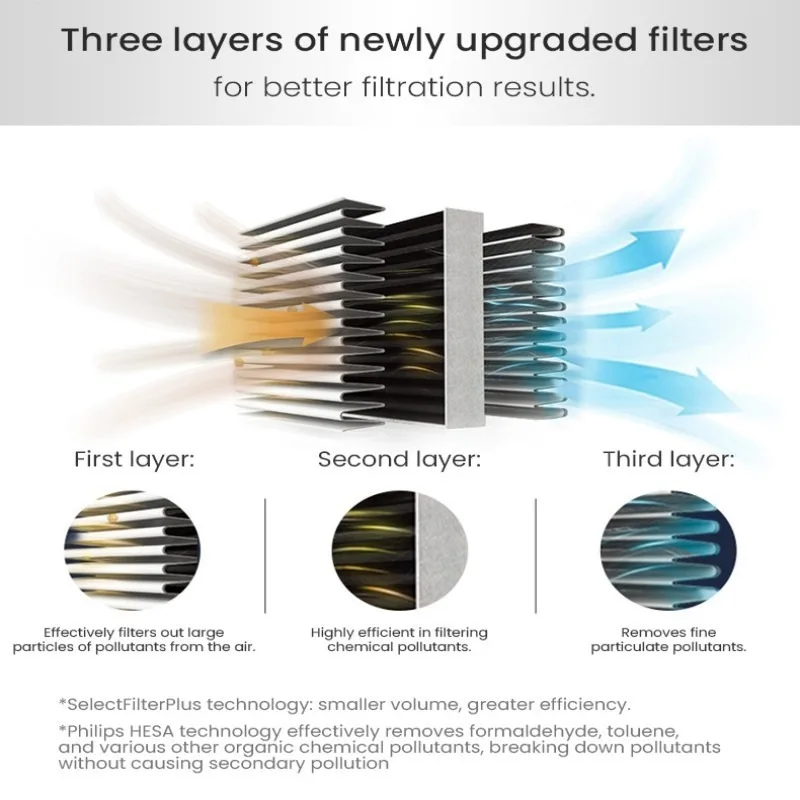 Philips Car Air Purifier GoPure 5201 Remove 125 kinds of pollutants 3-color indicator shows air quality at a glance