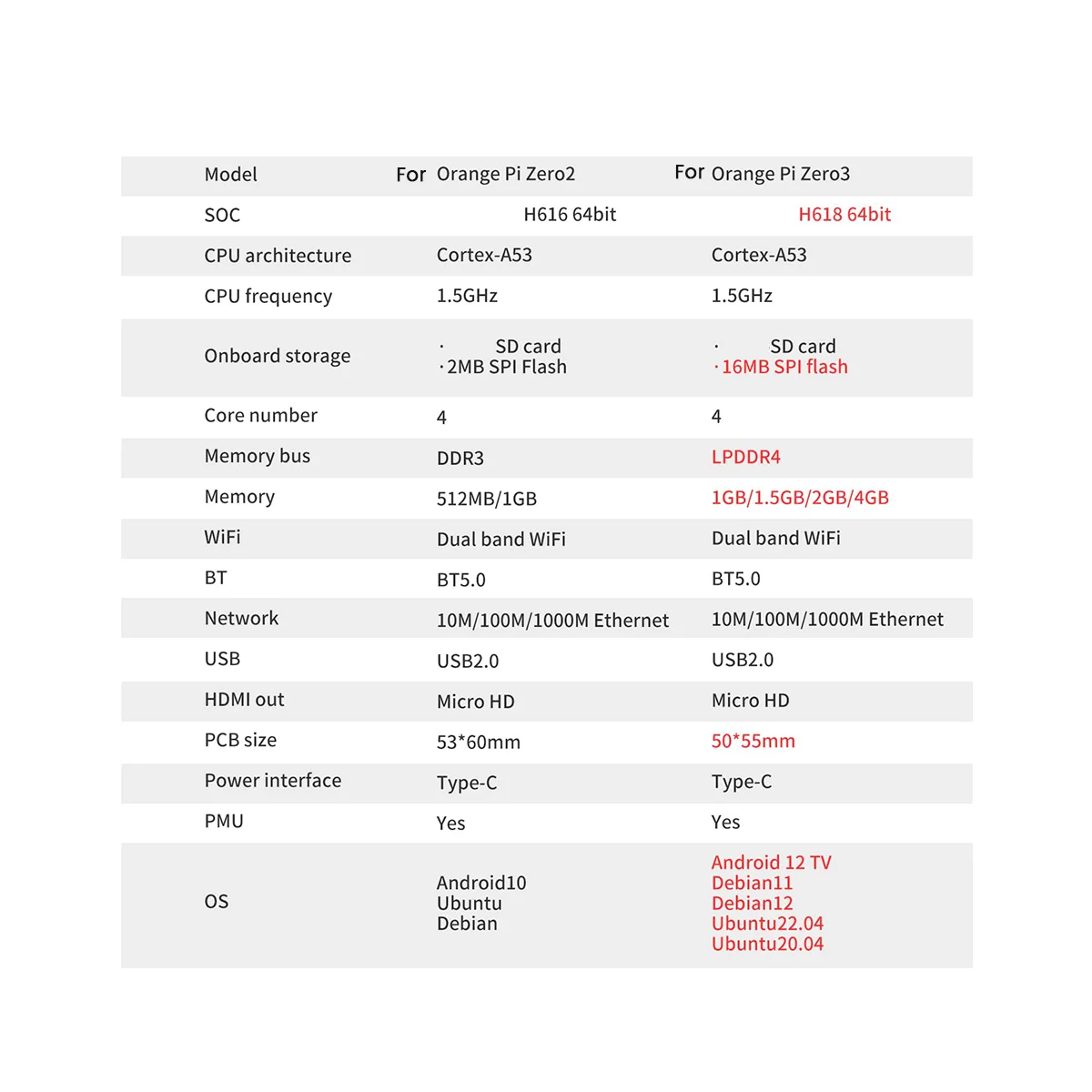    3   ⰡƮ LAN, ȵ̵ 12,  12,  22.04, 1GB H618 WiFi5 + BT 5.0, US ÷