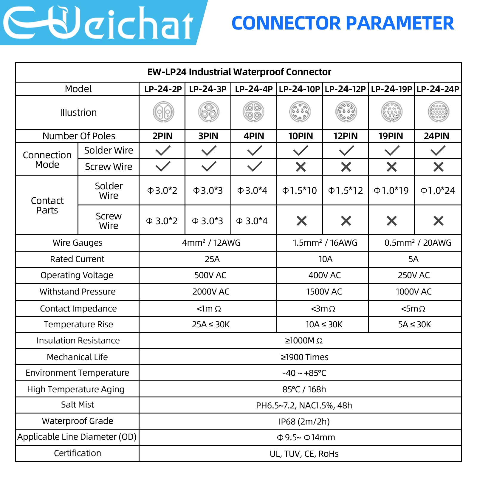 EW-LP24 Waterproof Industrial Circular Aviation Electrical Connector M24 2-24 Pin Flange Socket