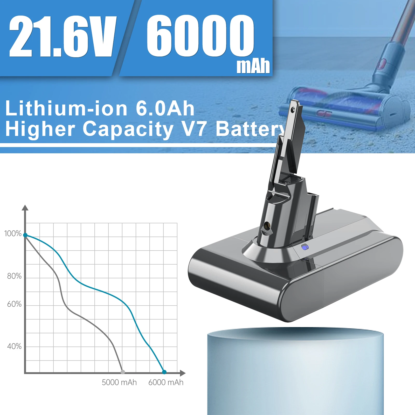 Batterie 21,6V pour Dyson V7, Dyson V7 Fluffy, SV11 Animal