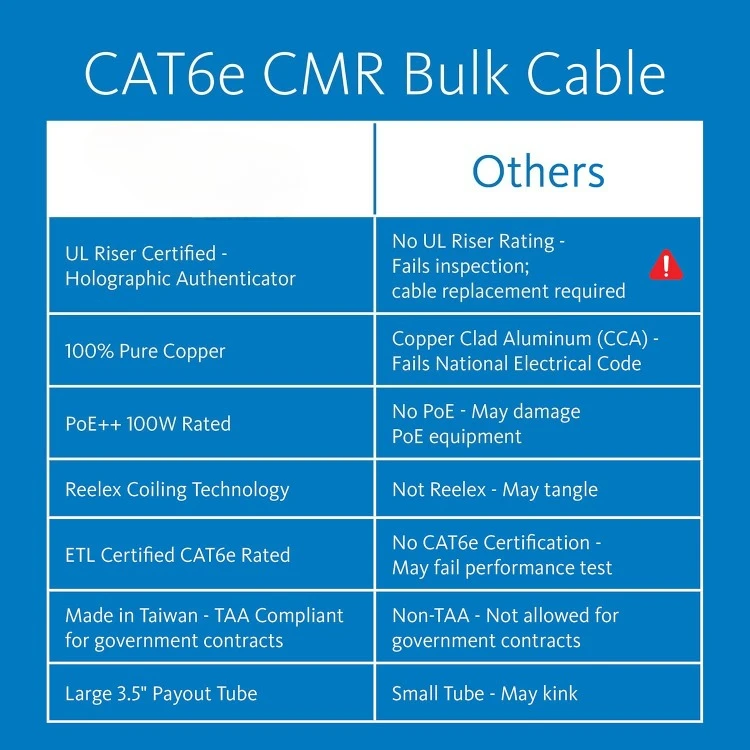 Cat6e CMR Riser 1000ft - UTP 23AWG, 100% Solid Pure Copper, Unshielded, Bulk Ethernet Cable, PoE++, 600MHz, Reelex Pull Box, 3