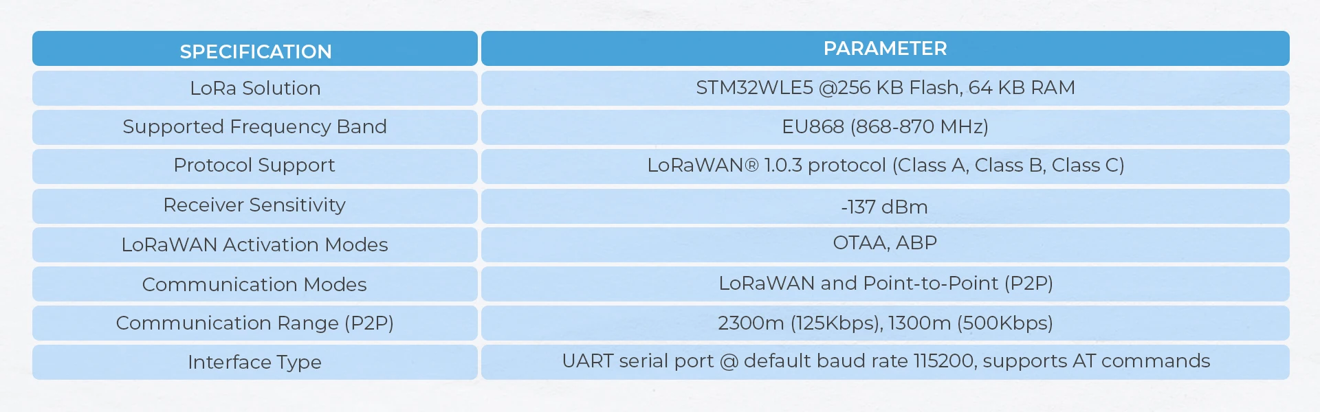 Official LoRaWAN Unit EU868(STM32WLE5) with Antenna