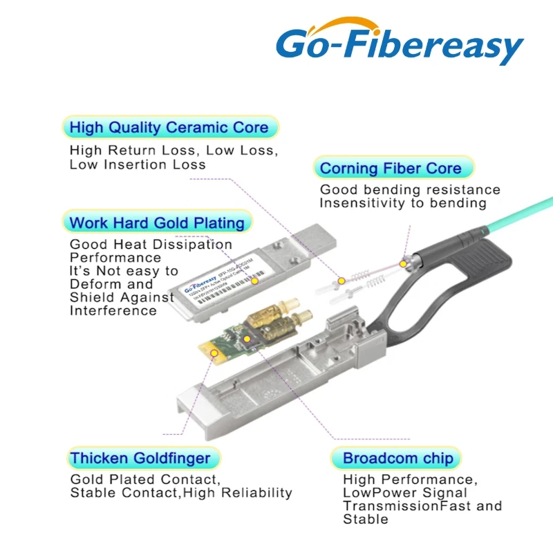 Fiber Optic Cable SFP Cable 10Gb AOC 1m,2m-100m SFP+ to SFP+ Active Optical Cables for MikroTik,Ubiquiti,Dell,Netgear,HW....Fiber Switch/Equipment