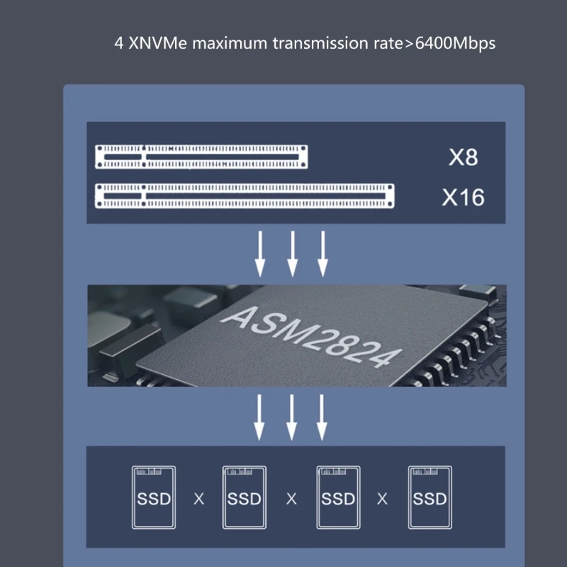 PCIe naar M.2 NVME 2280 SSD Ondersteuning 4 Disk Soft RAID Array Uitbreidingskaart Zonder Driver ASM2824 Hoge Controle chip Drop