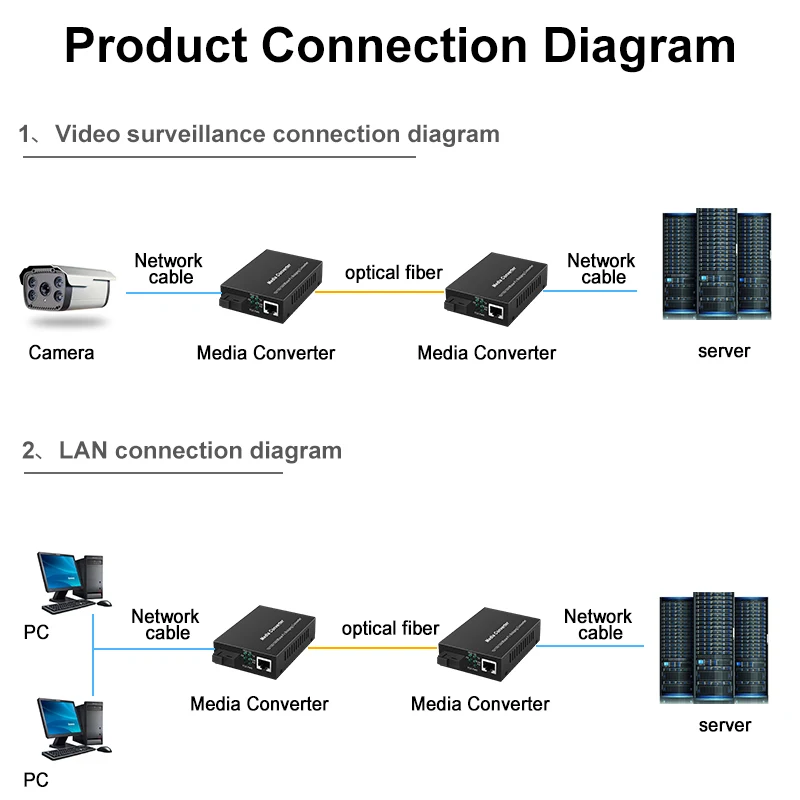 Ethernet Optical Fiber Switch 1 port 1000Mbps SC fiber and 2 port 1000Mbps RJ45 fiber media converter 20KM