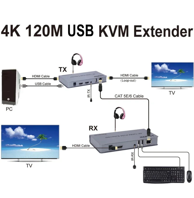 

4K 120M HDMI KVM Extender Over RJ45 Ethernet Cat5e Cat6 Cable Video Transmitter and Receiver Kit Support USB Mouse Keyboard IR