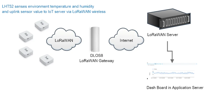 Description Picture 3 of itemDragino LHT52 indoor LoRaWAN Temperature & Humidity Sensor Support temperature alarm,Datalog feature,Free Shipping,Dragino Senso